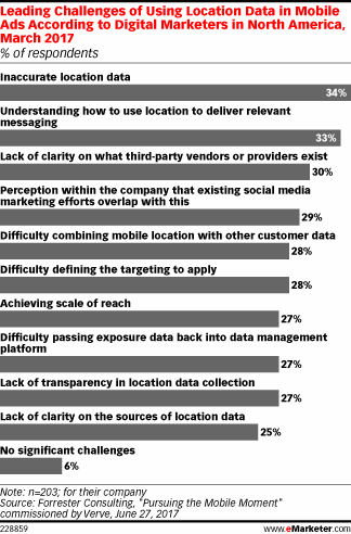 Leading Challenges of Using Location Data in Mobile Ads According to Digital Marketers in North America, March 2017 (% of respondents)