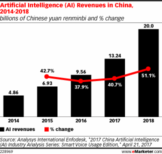 Artificial Intelligence (AI) Revenues in China, 2014-2018 (billions of Chinese yuan renminbi and % change)