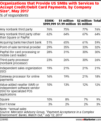 Organizations that Provide US SMBs with Services to Accept Credit/Debit Card Payments, by Company Size*, May 2017 (% of respondents)
