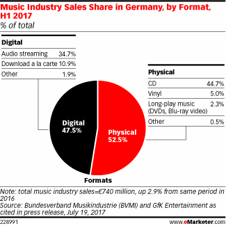 Music Industry Sales Share in Germany, by Format, H1 2017 (% of total)