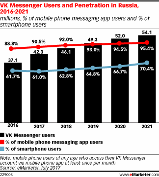 VK Messenger Users and Penetration in Russia, 2016-2021 (millions, % of mobile phone messaging app users and % of smartphone users)