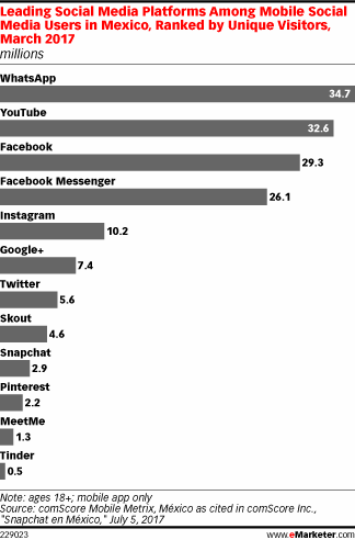 Leading Social Media Platforms Among Mobile Social Media Users in Mexico, Ranked by Unique Visitors, March 2017 (millions)