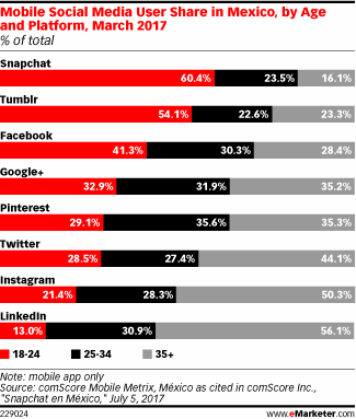 Mobile Social Media User Share in Mexico, by Age and Platform, March 2017 (% of total)