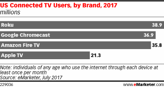 US Connected TV Users, by Brand, 2017 (millions)