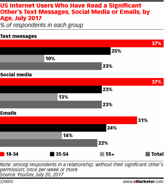 US Internet Users Who Have Read a Significant Other's Text Messages, Social Media or Emails, by Age, July 2017 (% of respondents in each group)
