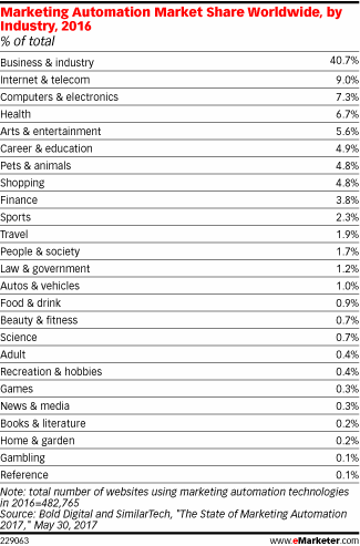 Marketing Automation Market Share Worldwide, by Industry, 2016 (% of total)