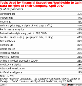 Tools Used by Financial Executives Worldwide to Gain Data Insights at Their Company, April 2017 (% of respondents)