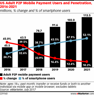 US Adult P2P Mobile Payment Users and Penetration, 2016-2021 (millions, % change and % of smartphone users)