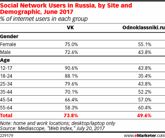 Social Network Users in Russia, by Site and Demographic, June 2017 (% of internet users in each group)