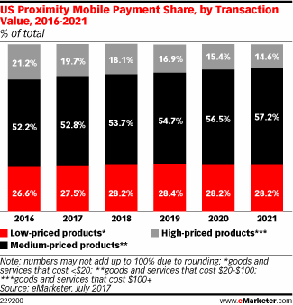US Proximity Mobile Payment Share, by Transaction Value, 2016-2021 (% of total)