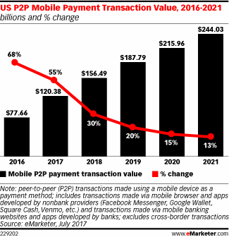 US P2P Mobile Payment Transaction Value, 2016-2021 (billions and % change)