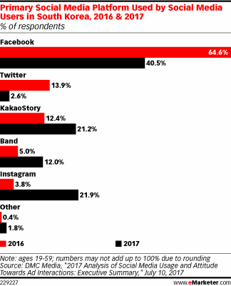 Primary Social Media Platform Used by Social Media Users in South Korea, 2016 & 2017 (% of respondents)