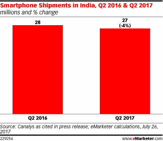 Smartphone Shipments in India, Q2 2016 & Q2 2017 (millions and % change)