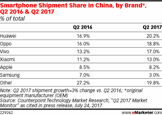 Smartphone Shipment Share in China, by Brand*, Q2 2016 & Q2 2017 (% of total)