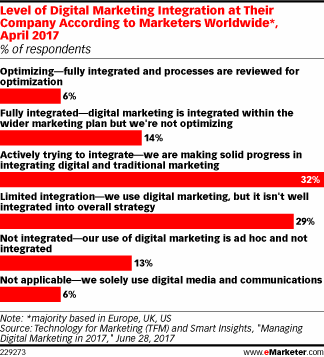 Level of Digital Marketing Integration at Their Company According to Marketers Worldwide*, April 2017 (% of respondents)