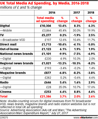 UK Total Media Ad Spending, by Media, 2016-2018 (millions of £ and % change)
