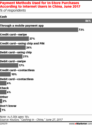 Payment Methods Used for In-Store Purchases According to Internet Users in China, June 2017 (% of respondents)