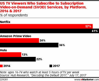 US TV Viewers Who Subscribe to Subscription Video-on-Demand (SVOD) Services, by Platform, 2016 & 2017 (% of respondents)