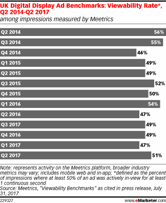 UK Digital Display Ad Benchmarks: Viewability Rate*, Q2 2014-Q2 2017 (among impressions measured by Meetrics)