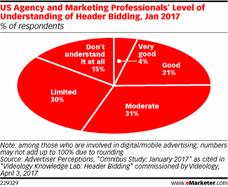 US Agency and Marketing Professionals' Level of Understanding of Header Bidding, Jan 2017 (% of respondents)
