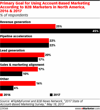 Primary Goal for Using Account-Based Marketing According to B2B Marketers in North America, 2016 & 2017 (% of respondents)