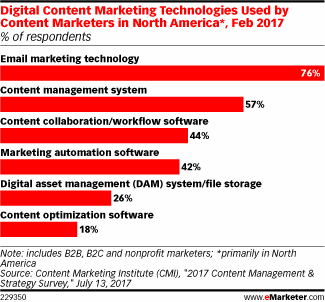 Digital Content Marketing Technologies Used by Content Marketers in North America*, Feb 2017 (% of respondents)