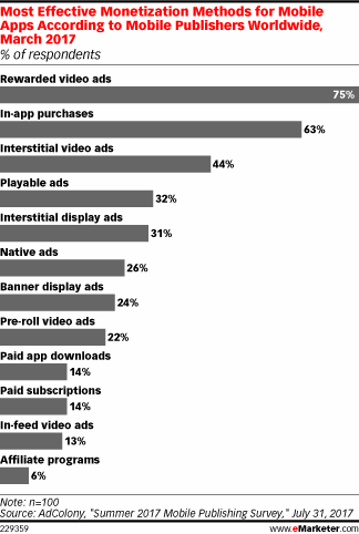Most Effective Monetization Methods for Mobile Apps According to Mobile Publishers Worldwide, March 2017 (% of respondents)