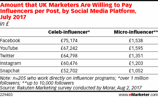 Amount that UK Marketers Are Willing to Pay Influencers per Post, by Social Media Platform, July 2017 (in £)