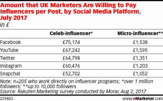 influencer influencers willing marketers