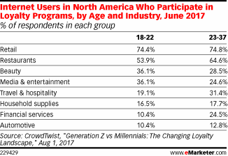 Internet Users in North America Who Participate in Loyalty Programs, by Age and Industry, June 2017 (% of respondents in each group)