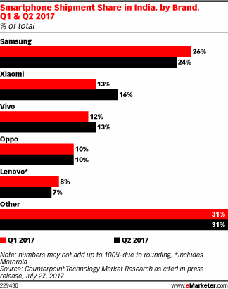 Smartphone Shipment Share in India, by Brand, Q1 & Q2 2017 (% of total)