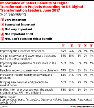 Importance of Select Benefits of Digital Transformation Projects According to US Digital Transformation Leaders, June 2017 (% of respondents)