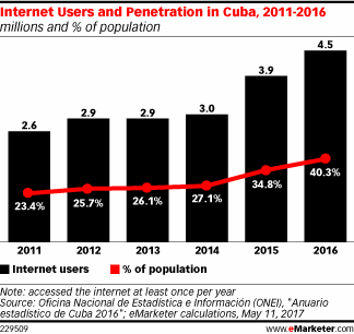 Internet Users and Penetration in Cuba, 2011-2016 (millions and % of population)