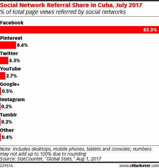 Social Network Referral Share in Cuba, July 2017 (% of total page views referred by social networks)