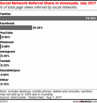 Social Network Referral Share in Venezuela, July 2017 (% of total page views referred by social networks)