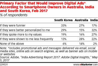 Primary Factor that Would Improve Digital Ads* According to Smartphone Owners in Australia, India and South Korea, Feb 2017 (% of respondents)