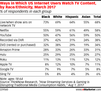 Ways in Which US Internet Users Watch TV Content, by Race/Ethnicity, March 2017 (% of respondents in each group)