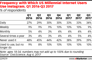 Frequency with Which US Millennial Internet Users Use Instagram, Q1 2016-Q3 2017 (% of respondents)