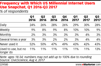 Frequency with Which US Millennial Internet Users Use Snapchat, Q1 2016-Q3 2017 (% of respondents)