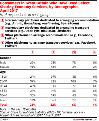 Consumers in Great Britain Who Have Used Select Sharing Economy Services, by Demographic, April 2017 (% of respondents in each group)