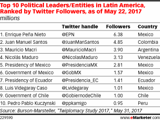 Top 10 Political Leaders/Entities in Latin America, Ranked by Twitter Followers, as of May 22, 2017 (millions)