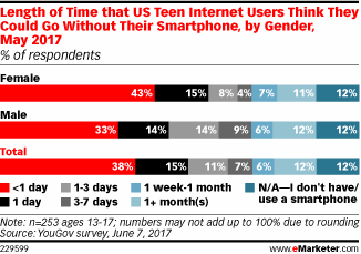 Length of Time that US Teen Internet Users Think They Could Go Without Their Smartphone, by Gender, May 2017 (% of respondents)