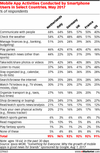 Mobile App Activities Conducted by Smartphone Users in Select Countries, May 2017 (% of respondents)