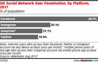 UK Social Network User Penetration, by Platform, 2017 (% of population)