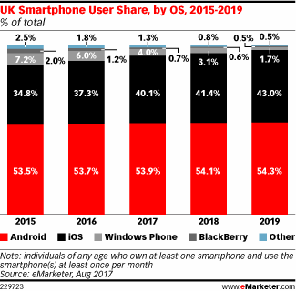 UK Smartphone User Share, by OS, 2015-2019 (% of total)