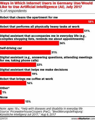 Ways in Which Internet Users in Germany Use/Would Like to Use Artificial Intelligence (AI), July 2017 (% of respondents)