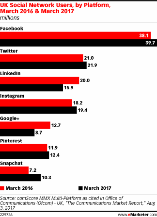 UK Social Network Users, by Platform, March 2016 & March 2017 (millions)