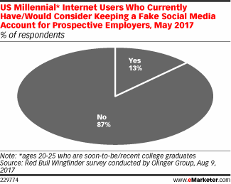 US Millennial* Internet Users Who Currently Have/Would Consider Keeping a Fake Social Media Account for Prospective Employers, May 2017 (% of respondents)