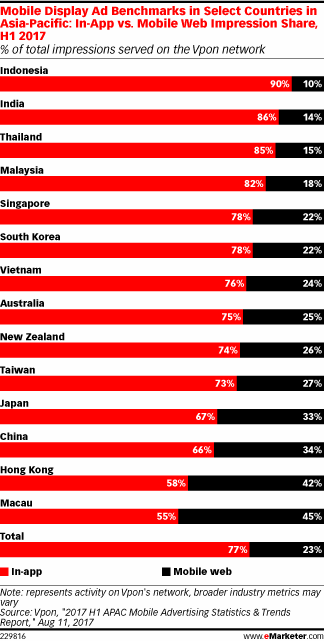 Mobile Display Ad Benchmarks in Select Countries in Asia-Pacific: In-App vs. Mobile Web Impression Share, H1 2017 (% of total impressions served on the Vpon network)