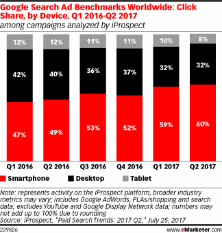 Google Search Ad Benchmarks Worldwide: Click Share, by Device, Q1 2016-Q2 2017 (among campaigns analyzed by iProspect)